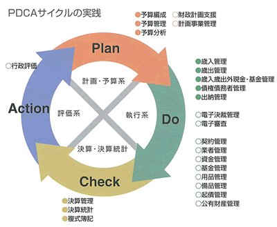 [図] PDCAサイクルの実践
