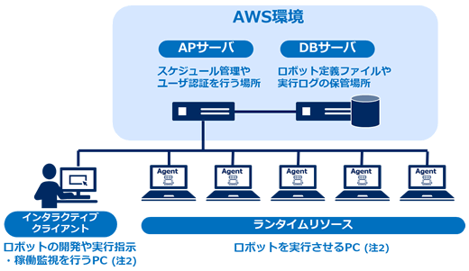 AWS利用時の構成例