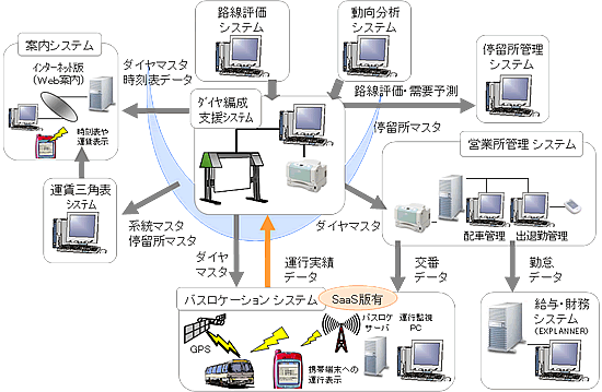 [図] バストータルシステムの連携イメージ
