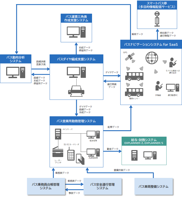 [図] バストータルシステムの連携イメージ