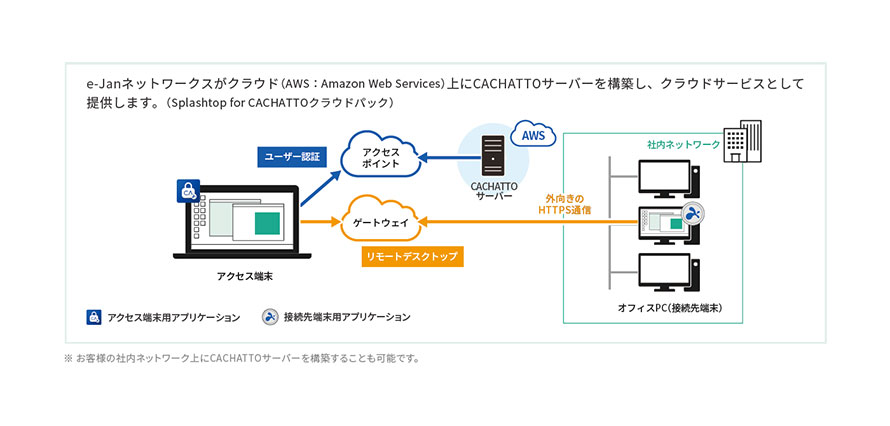 Splashtop for CACHATTOで実現できること