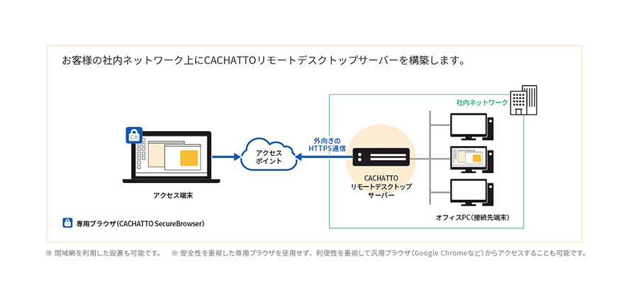 安全でシンプルなリモートデスクトップ