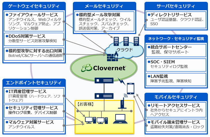 セキュリティサービスイメージ図