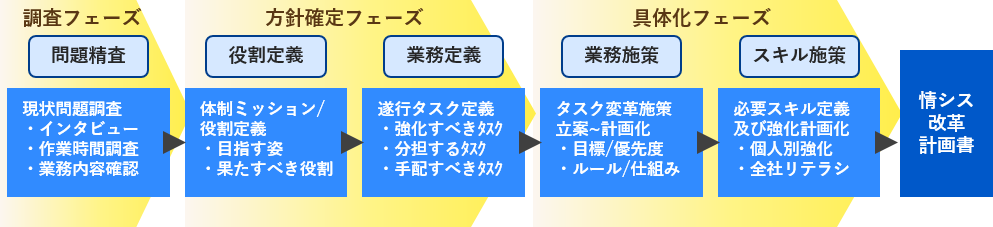 支援の流れ