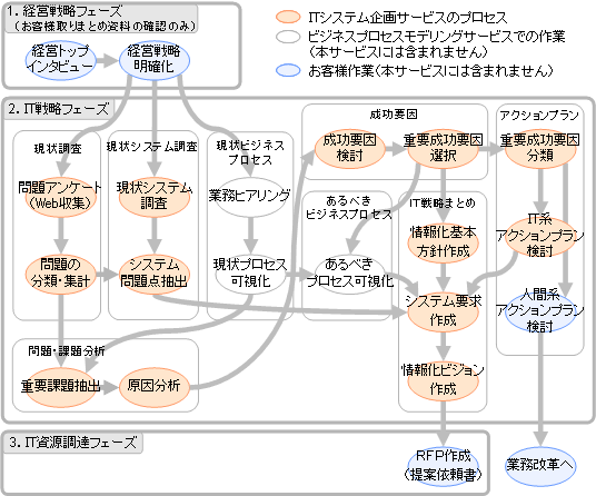 [図] ITシステム企画サービスの流れ