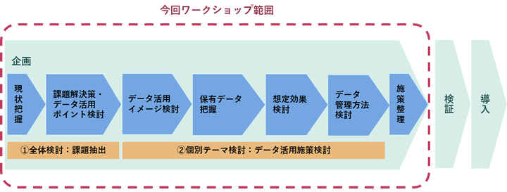 検討の進め方