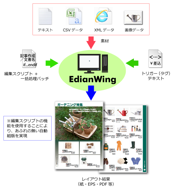 [図] レイアウト結果（紙・EPS・PDF等）