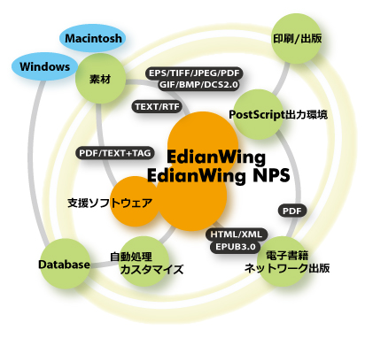 [図] プリプレスワークフローでのEdianWingの位置付け