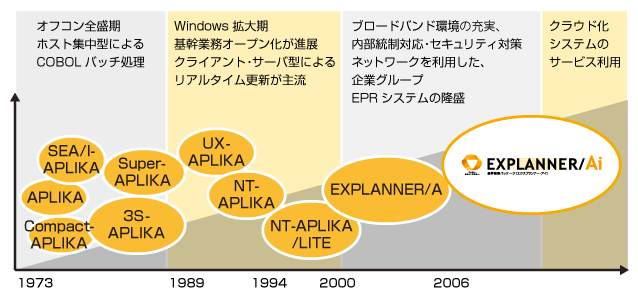 40年の歴史と30,000社以上の導入実績を継承