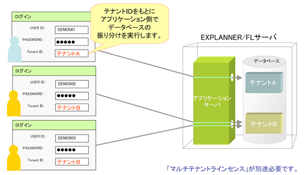 【マルチテナント対応（オプション）】