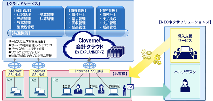 Clovernet 会計クラウド By EXPLANNER/Z サービスイメージ