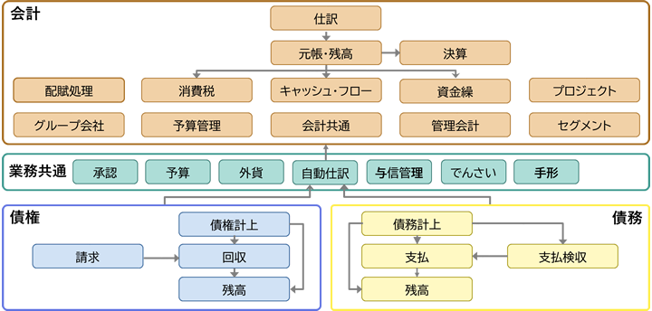 Clovernet 会計クラウド By EXPLANNER/Z 機能関連図