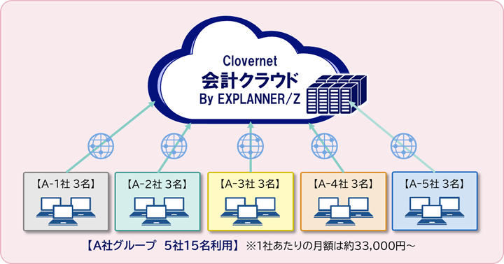 グループ会社5法人で合計15人利用した場合の利用イメージ
