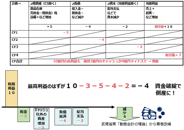 図表1：経営計画をキャッシュフローで図表化した例