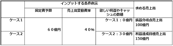 図表2：目標利益(キャッシュ）を実現する必要売上高を計算した例