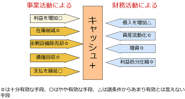 図表3:困ったときにキャッシュを増やす一覧表