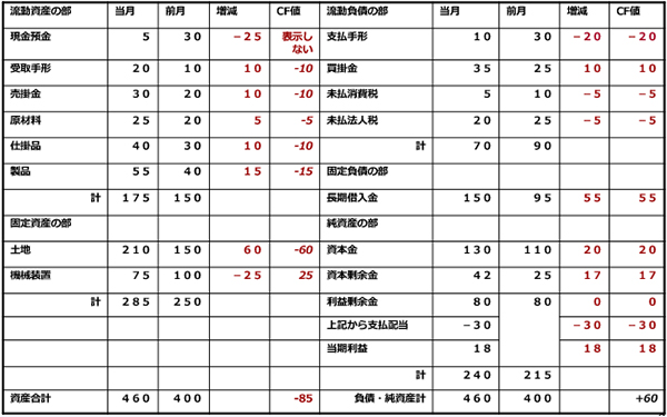 図表4：貸借対照表（BS)の科目別残高増減でCFが見える！