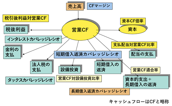 図表1：キャッシュフロー計算書からの財務分析指標