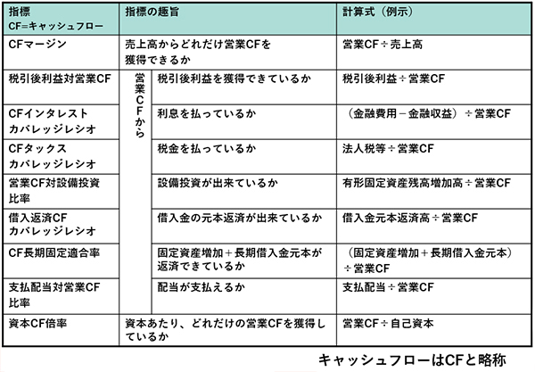 図表2：キャッシュフロー計算書診断指標名と計算式