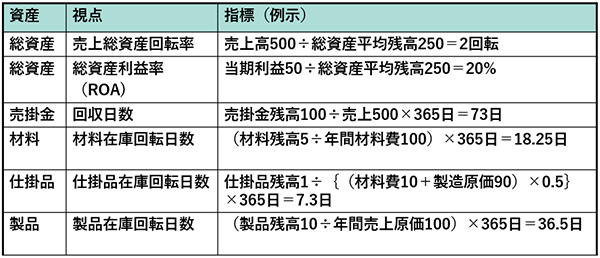図表3：キャッシュフローに関連する資産効率指標