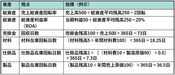 図表3：キャッシュフローに関連する資産効率指標