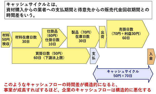 図表4：キャッシュコンバージョンサイクルとは