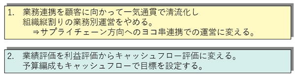 図表1:キャッシュフロー経営への2つの成功要因