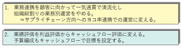 図表1：キャッシュフロー経営への2つの成功要因