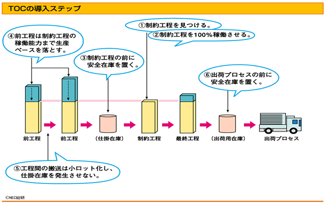 図表2：TOCの導入ステップ（ゴールドラット博士のTOC制約理論の導入ステップを略図化）