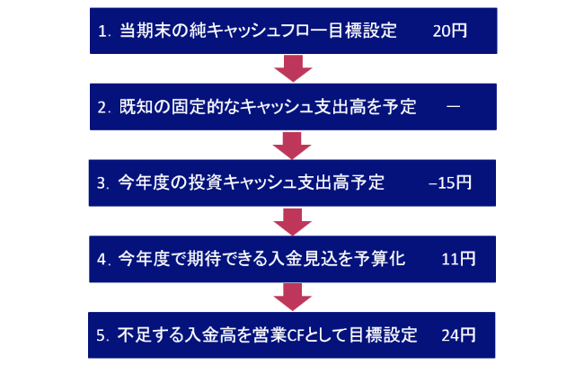 図表3:キャッシュフロー予算編成プロセス例示