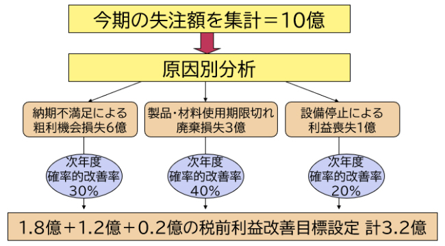 図表1：失注の損失実績を次期予算化好転へ