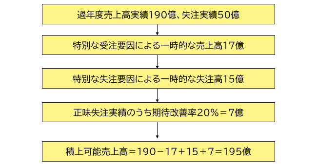 図表2：ボトムアップによる売上予算の積上プロセス