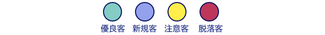 3．既存顧客と新規顧客の色分けによる案件管理の識別