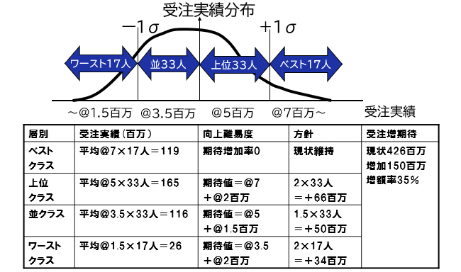 図表3：偏差値分析による改善見込み分析イメージ