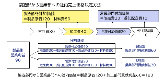 図表4：製造部から営業部への社内売上価格決定方法