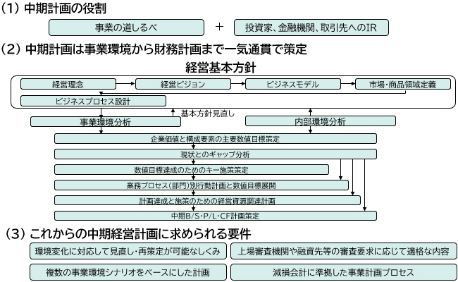図表1:中期計画/予算編成プロセスの構築