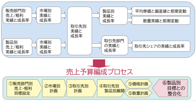 図表6：市場や取引先別予算化に活用したい売上実績値