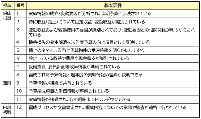 図表7-1：効果的な予算編成の基本的な成功要件12項目