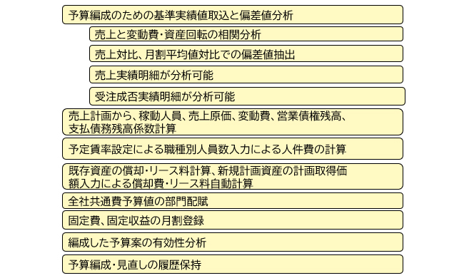 図表7-1:効果的な予算編成の基本的な成功要件12項目