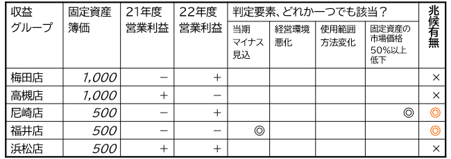 図表2-1:減損兆候判定例示