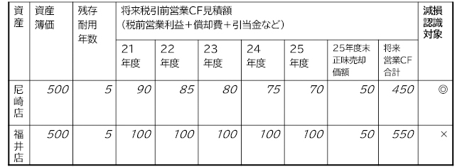 図表2-2:店舗の減損認識と測定設例