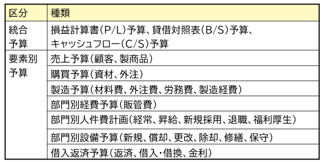 図表3-1:標準的な中計/予算編成項目