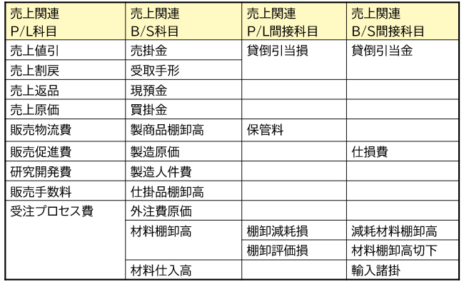図表3-2:売上高予算から過去の実績率で計算自動化したい関連科目例示