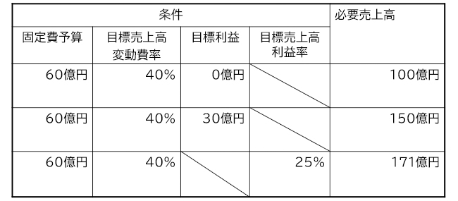 図表4：固定費と目標利益回収目標から始まる目標売上高計算