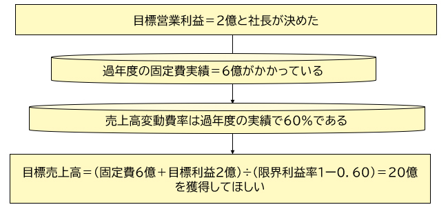 図表5-1:損益分岐点経営を信奉するA社社長は目標営業利益達成を要求してトップダウンの予算売上高を要求した