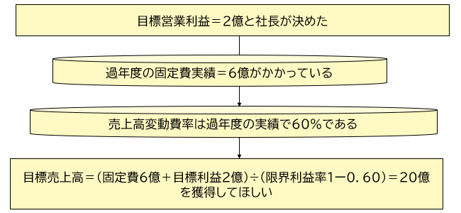 図表5-1：損益分岐点経営を信奉するA社社長は目標営業利益達成を要求してトップダウンの予算売上高を要求した