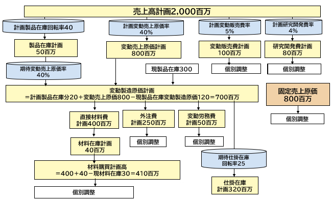 図表5-3:売上高予算からの売上原価、諸費用、投資ドリルダウン