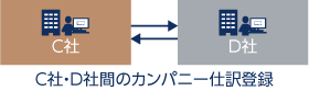 会計システムの自動生成例