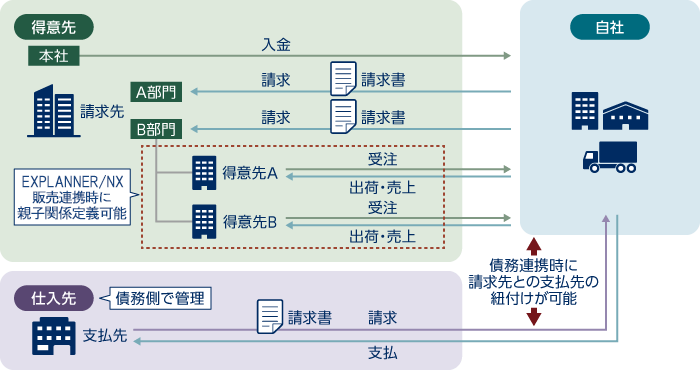 データの流れ