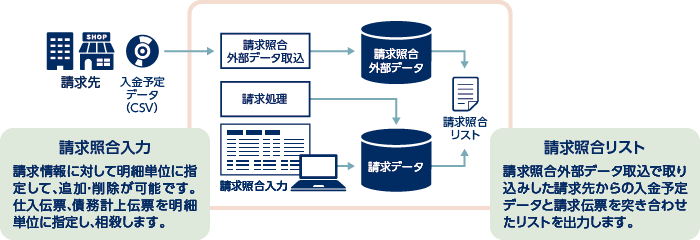 請求照合業務の流れ